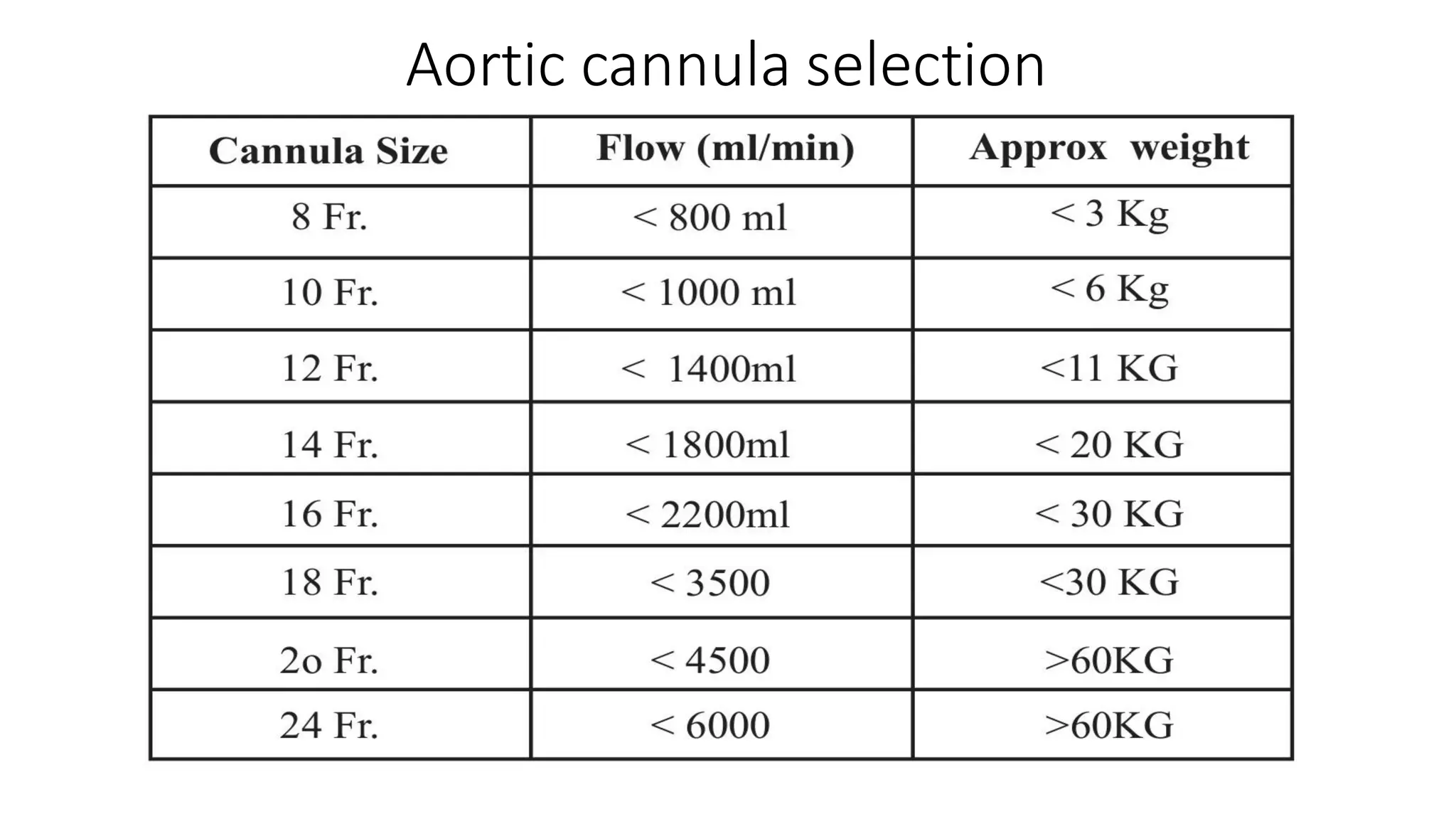 Aortic cannula selection
 