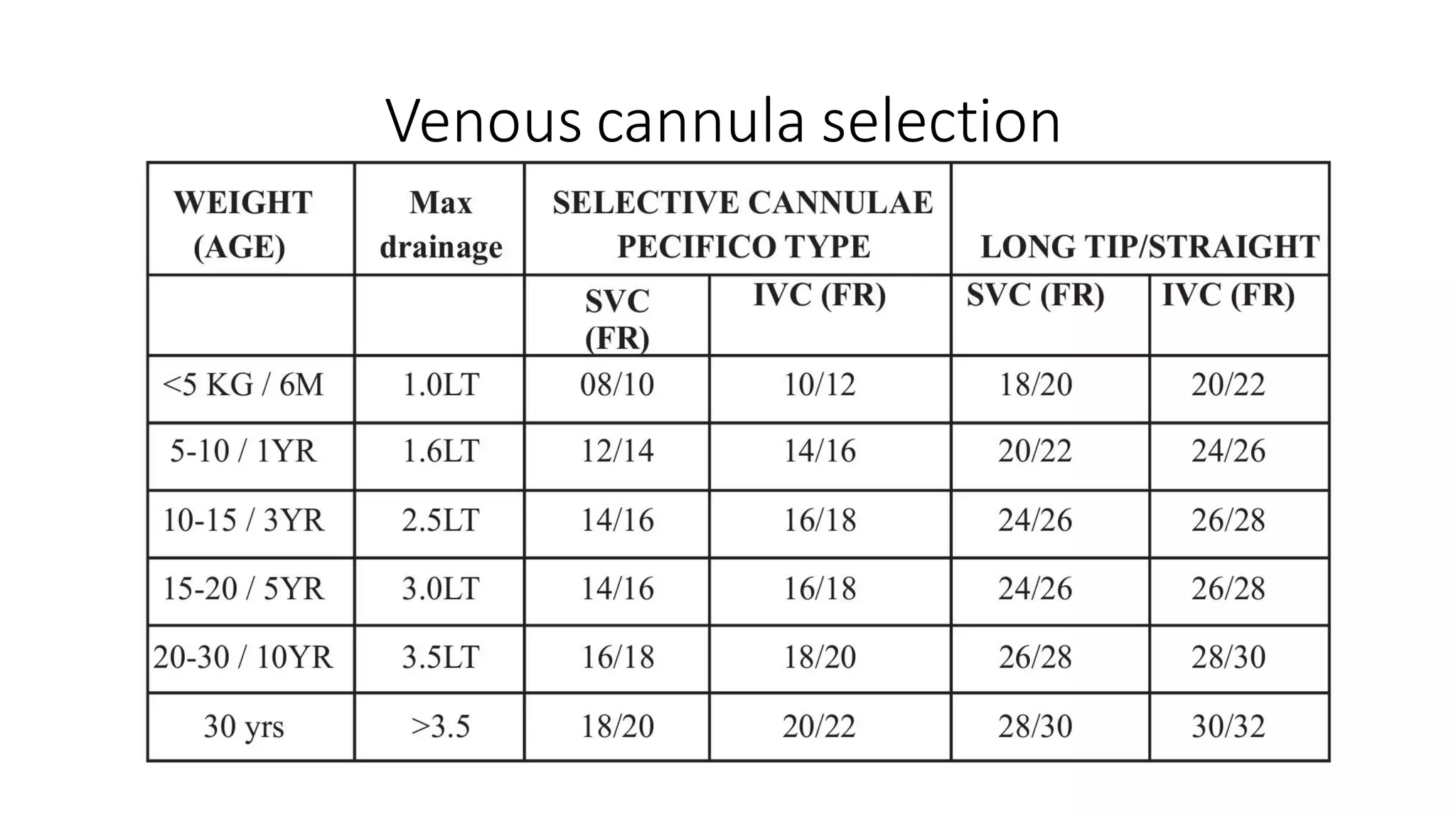 Venous cannula selection
 