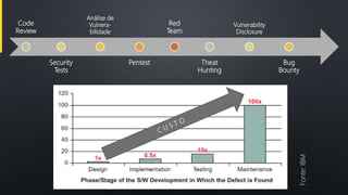 Code
Review
Security
Tests
Análise de
Vulnera-
bilidade
Pentest
Red
Team
Theat
Hunting
Vulnerability
Disclosure
Bug
Bounty
Fonte:IBM
 