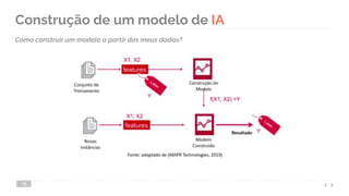 Construção de um modelo de IA
16
Como construir um modelo a partir dos meus dados?
 