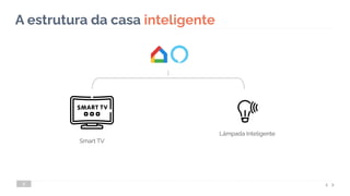 A estrutura da casa inteligente
8
Smart TV
Lâmpada Inteligente
 
