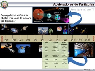Como podemos ver/estudar
objetos em escalas de tamanho
tão diferentes?
macro




                                                                                                                micro
        1024   1020 1016   1012   108   104         100        10-4       10-8      10-12 10-16    10-20
                                              Ano          Energia       Escala
                                                                      “observada”
                                              1930        ~ 100 keV     10-11 m

                                              1950        ~ 100 MeV     10-14 m


                                              1970        ~ 100 GeV     10-17 m

                                              1990          1 TeV       10-18 m

                                              2010         ~ 10 TeV     10-19 m

                                              2030            ?            ?
                                                                                                  Dulcidio Braz Jr
 