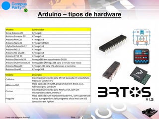 Arduino – tipos de hardware
Modelo
Serial Arduino 20
Arduino Extreme 20
Arduino Mini 20
Arduino Nano35
LilyPad Arduino36 37
Arduino NG12
Arduino NG plus38
Arduino BT12 20
Arduino Diecimila39
Arduino Duemilanove20
Arduino Mega20
Arduino Uno40

Controlador
ATmega8
ATmega8
ATmega168
ATmega168/328
ATmega168
ATmega8
ATmega168
ATmega168
Atmega168 encapsualmento DIL28
Atmega168 (Atmega328 para a versão mais nova)
ATmega1280 para E/S adicionais e memória
ATmega368

Modelo

Descrição
Sistema desenvolvido pela BRTOS baseada em arquitetura
Freescale Coldfire V1
Placa baseada em ARM, programável em BASIC ou C.
Fabricada pela Coridium
Sistema desenvolvido para ARM 32-bit, com um
microprocessador Cortex M3
Placa baseada num microcontrolador PIC, com suporte USB
nativo e programável pelo programa oficial mais um IDE
construída em Python

Colduino
ARMmitePRO
Cortino
Pinguino

Existe vida depois do Arduino?

Slide

8

 