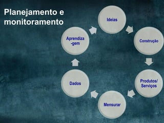 Planejamento e
monitoramento

Ideias

Aprendiza
-gem

Construção

Dados

Produtos/
Serviços

Mensurar

 