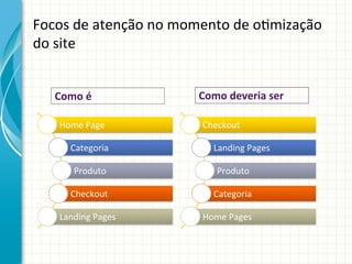 Focos	
  de	
  atenção	
  no	
  momento	
  de	
  o9mização	
  
do	
  site	
  
Como	
  é	
  
Home	
  Page	
  
Categoria	
  

Como	
  deveria	
  ser	
  
Checkout	
  
Landing	
  Pages	
  

Produto	
  

Produto	
  

Checkout	
  

Categoria	
  

Landing	
  Pages	
  

Home	
  Pages	
  

 