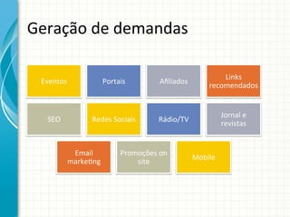 Geração	
  de	
  demandas	
  
Eventos	
  

Portais	
  

Aﬁliados	
  

Links	
  
recomendados	
  

SEO	
  

Redes	
  Sociais	
  

Rádio/TV	
  

Jornal	
  e	
  
revistas	
  

Email	
  
marke9ng	
  

Promoções	
  on	
  
site	
  

Mobile	
  

 