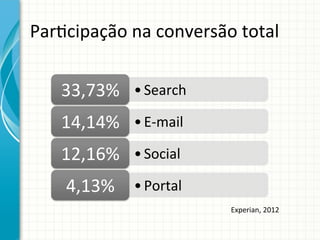 Par9cipação	
  na	
  conversão	
  total	
  
33,73%	
  

• Search	
  

14,14%	
  

• E-­‐mail	
  

12,16%	
  

• Social	
  

4,13%	
  

• Portal	
  
Experian,	
  2012	
  

 