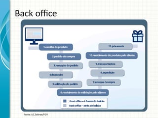 Back	
  oﬃce	
  

Fonte:	
  UC.Sebrae/FGV	
  

 
