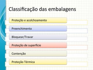 Classiﬁcação	
  das	
  embalagens	
  
Proteção	
  e	
  acolchoamento	
  
Preenchimento	
  
Bloquear/Travar	
  
Proteção	
  de	
  superocie	
  
Contenção	
  
Proteção	
  Térmica	
  

 