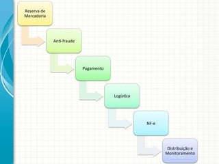 Reserva	
  de	
  
Mercadoria	
  

An9-­‐fraude	
  

Pagamento	
  

Logís9ca	
  

NF-­‐e	
  

Distribuição	
  e	
  
Monitoramento	
  

 