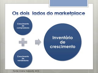 Crescimento
de
compradores

Inventário
de
crescimento
Crescimento
de
vendedores

Fonte: Croll e Yoskovitz, 2013

 
