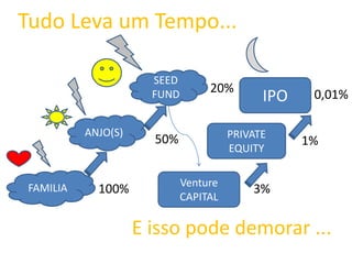 Venture
CAPITAL
PRIVATE
EQUITY
IPO
FAMILIA
ANJO(S)
SEED
FUND
Tudo Leva um Tempo...
100%
20%
50%
3%
1%
0,01%
E isso pode demorar ...
 