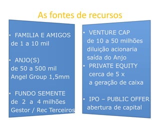 As fontes de recursos
• FAMILIA E AMIGOS
de 1 a 10 mil
• ANJO(S)
de 50 a 500 mil
Angel Group 1,5mm
• FUNDO SEMENTE
de 2 a 4 milhões
Gestor / Rec Terceiros
• VENTURE CAP
de 10 a 50 milhões
diluição acionaria
saída do Anjo
• PRIVATE EQUITY
cerca de 5 x
a geração de caixa
• IPO – PUBLIC OFFER
abertura de capital
 