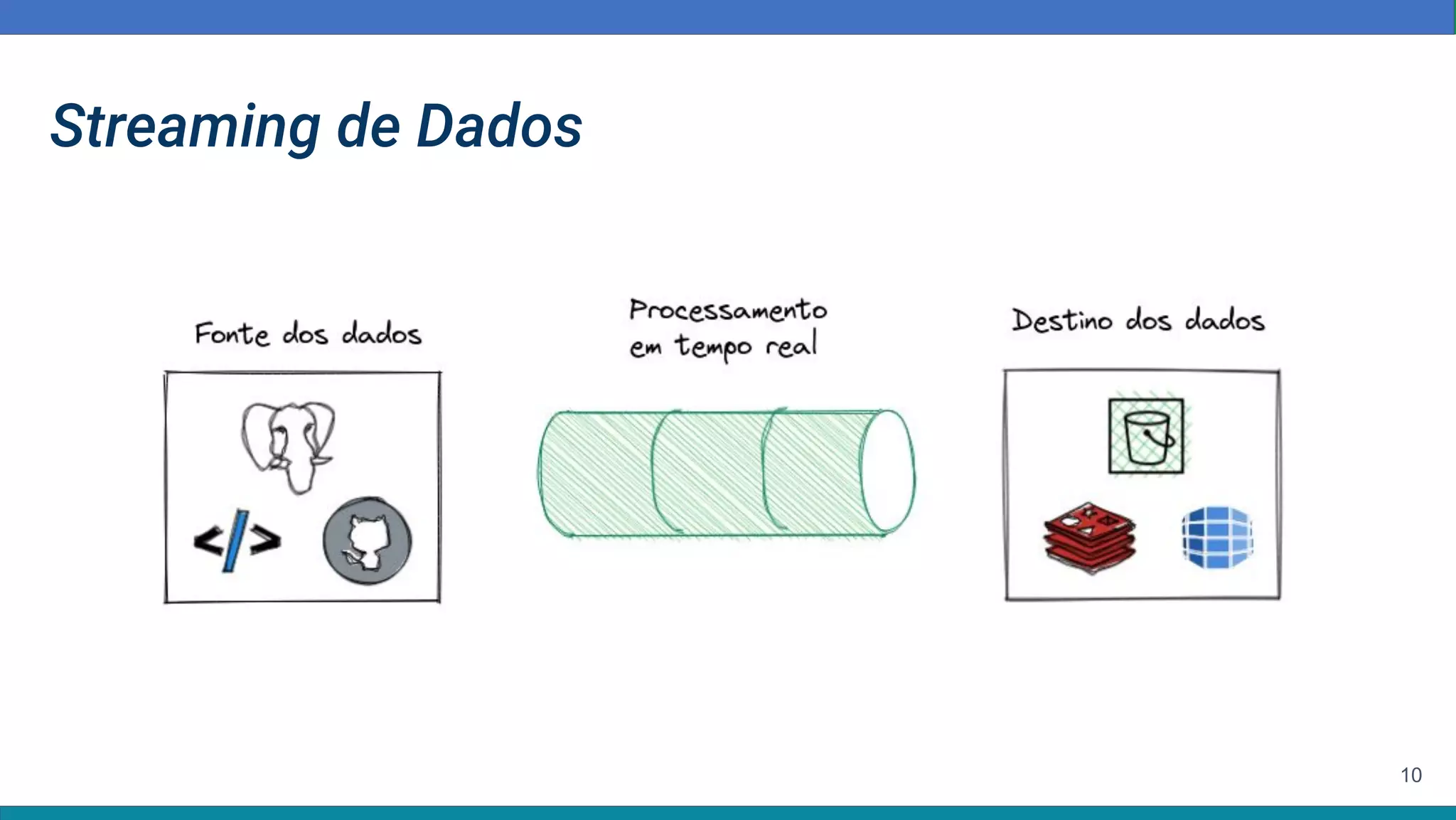 Streaming de Dados
10
 