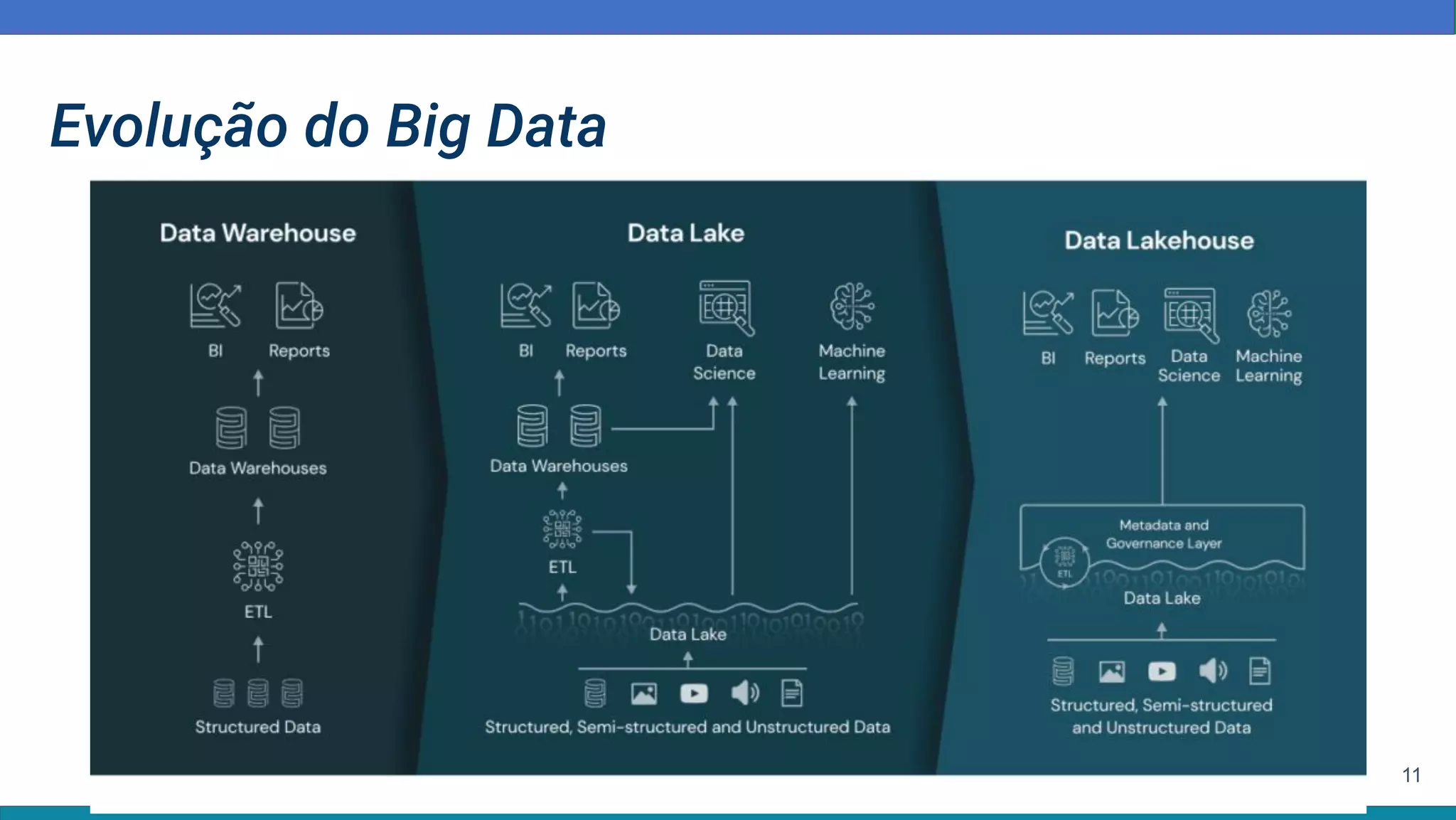 11
Evolução do Big Data
 