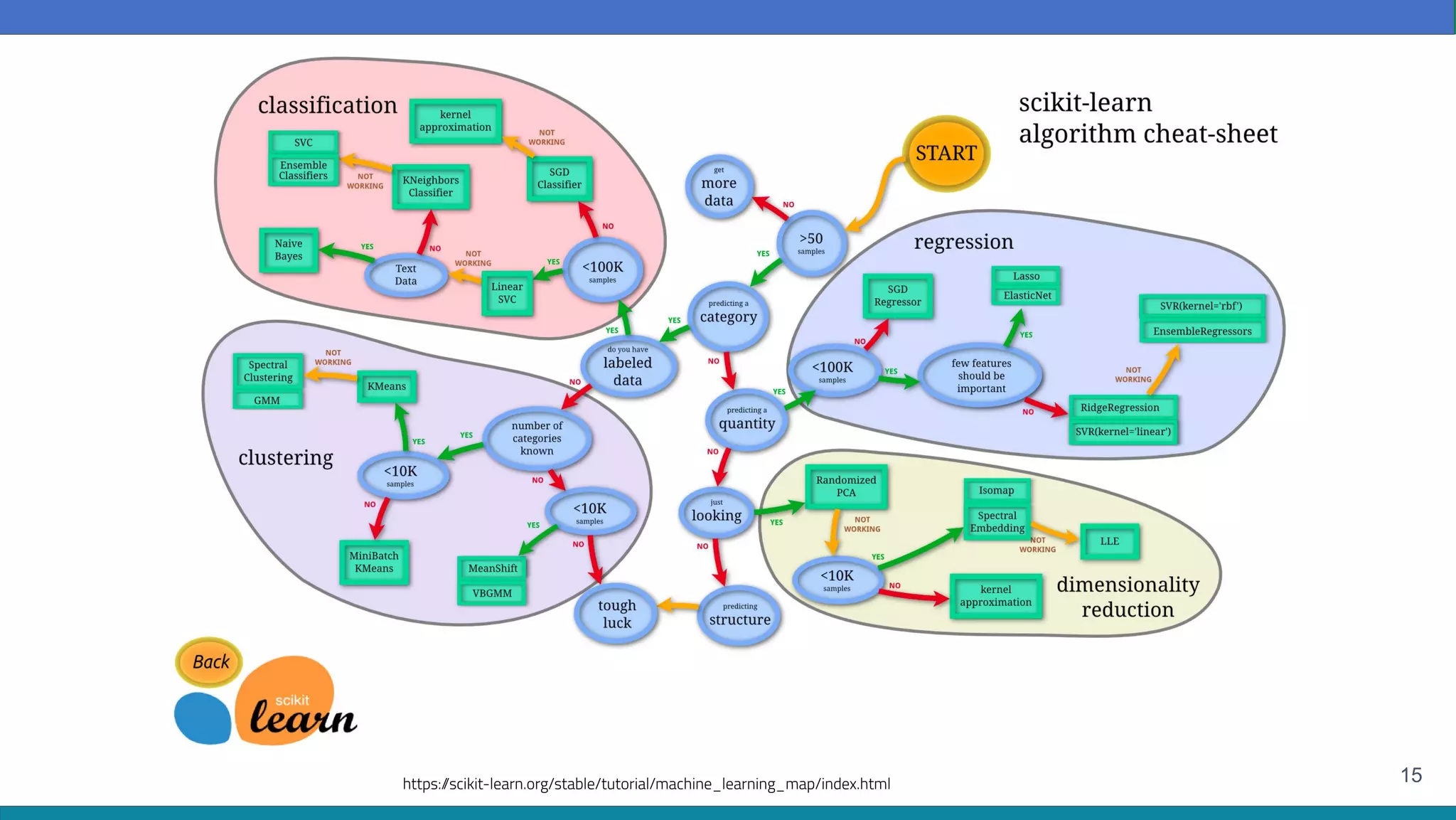 15
https:/
/scikit-learn.org/stable/tutorial/machine_learning_map/index.html
 