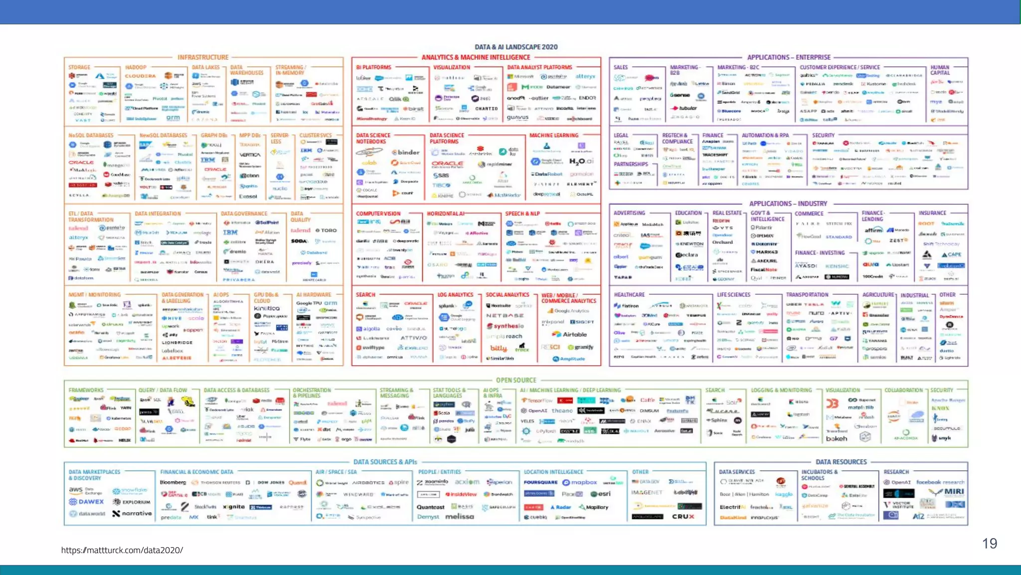 19
https:/
/mattturck.com/data2020/
 