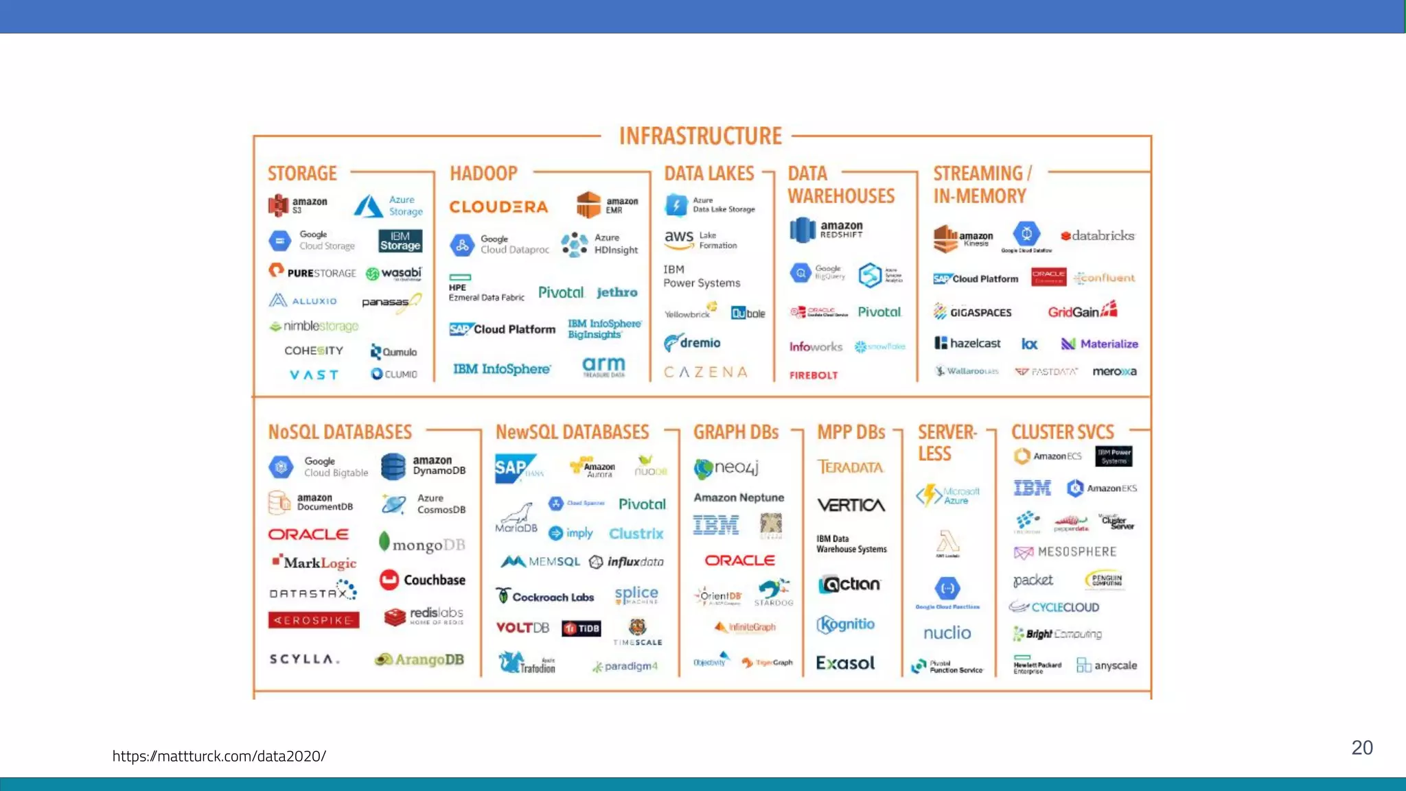 20
https:/
/mattturck.com/data2020/
 