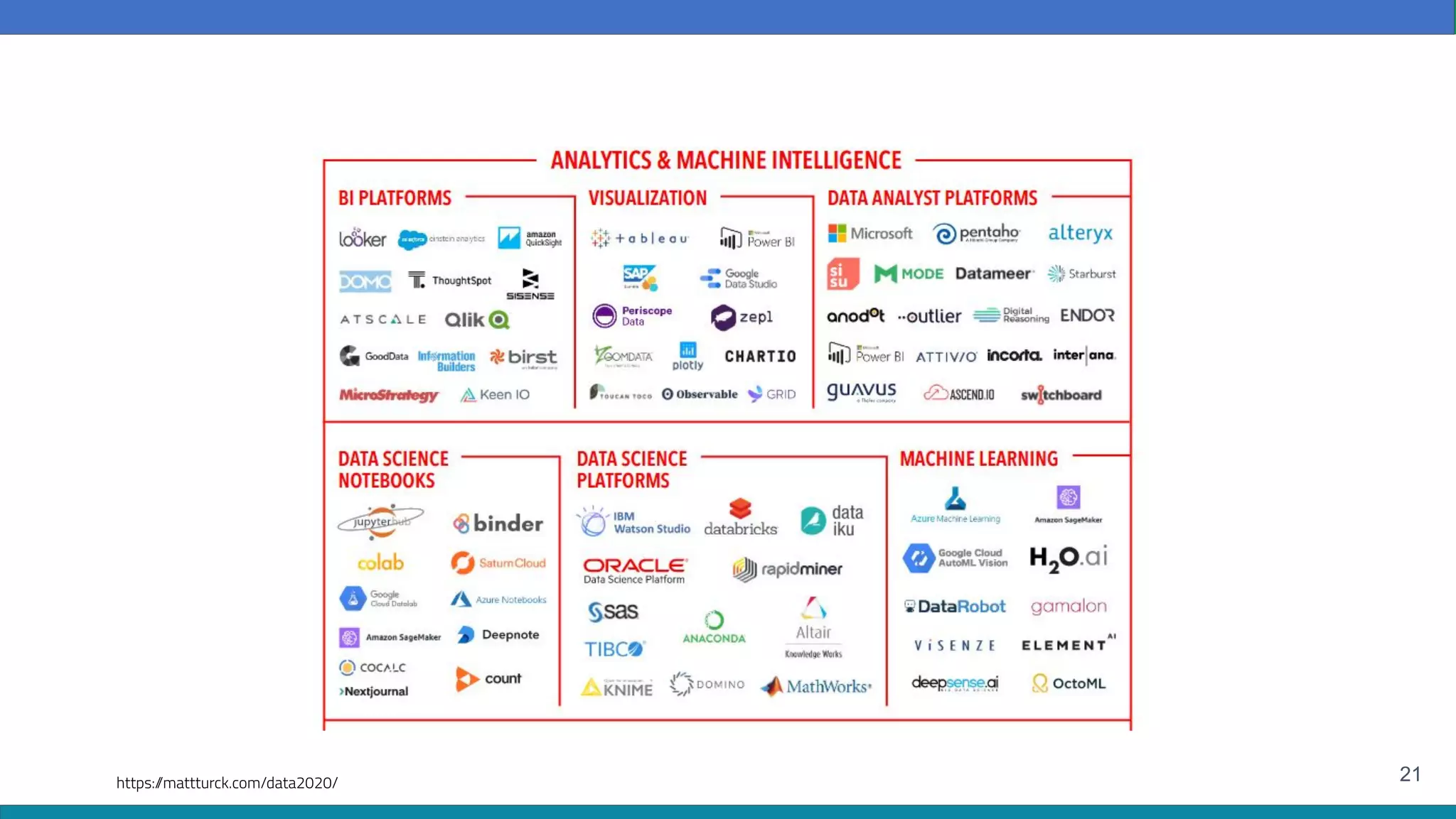 21
https:/
/mattturck.com/data2020/
 