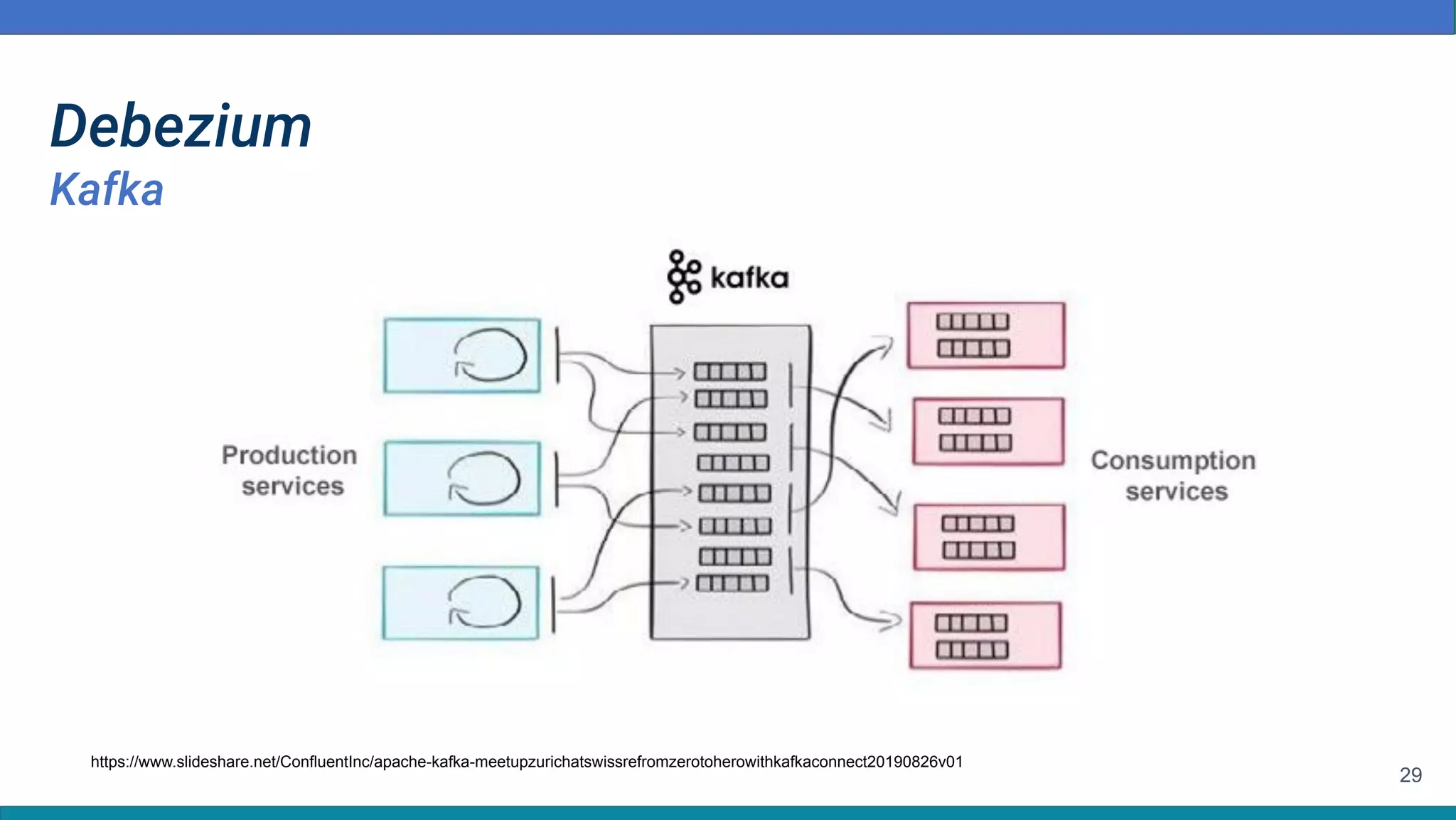 29
Debezium
Kafka
https://www.slideshare.net/ConfluentInc/apache-kafka-meetupzurichatswissrefromzerotoherowithkafkaconnect20190826v01
 