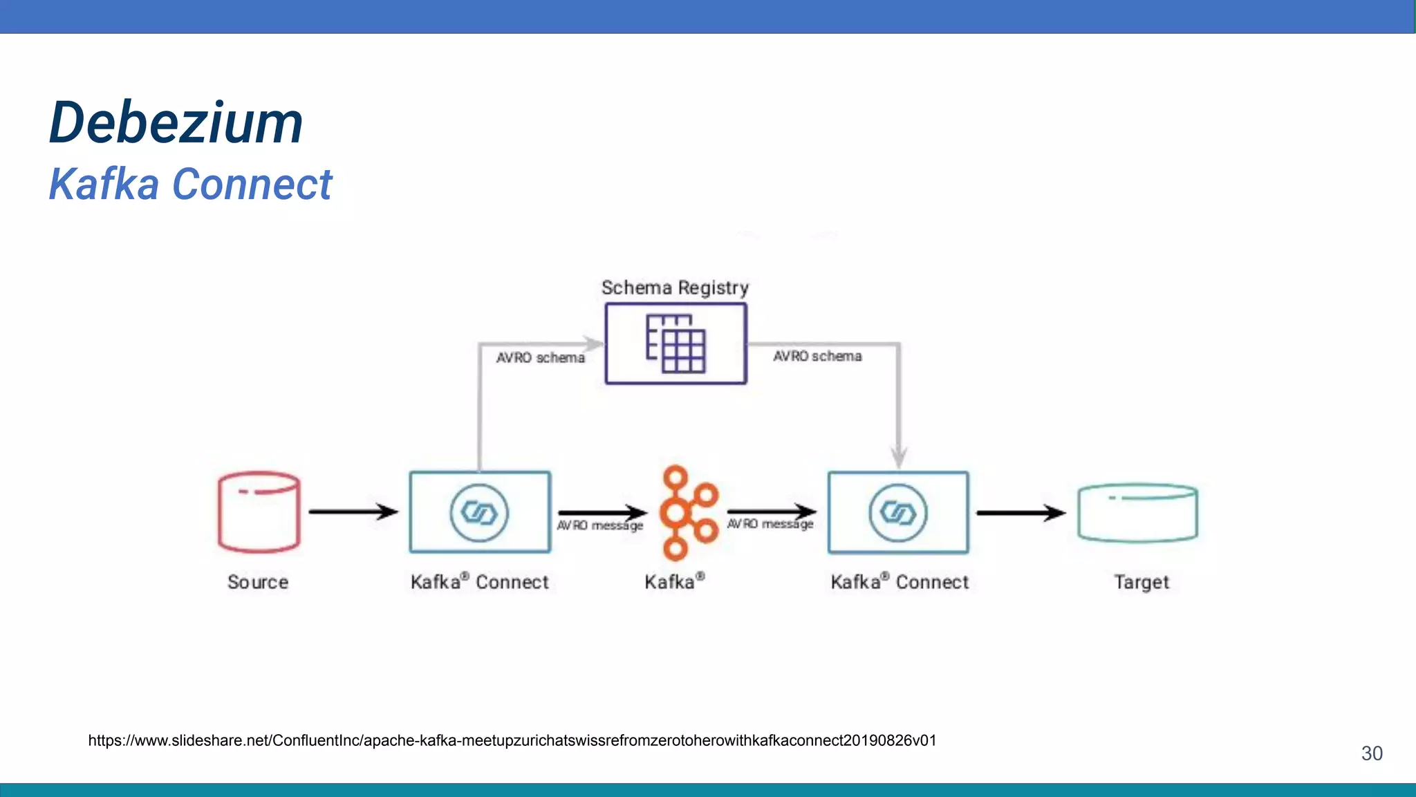 30
Debezium
Kafka Connect
https://www.slideshare.net/ConfluentInc/apache-kafka-meetupzurichatswissrefromzerotoherowithkafkaconnect20190826v01
 