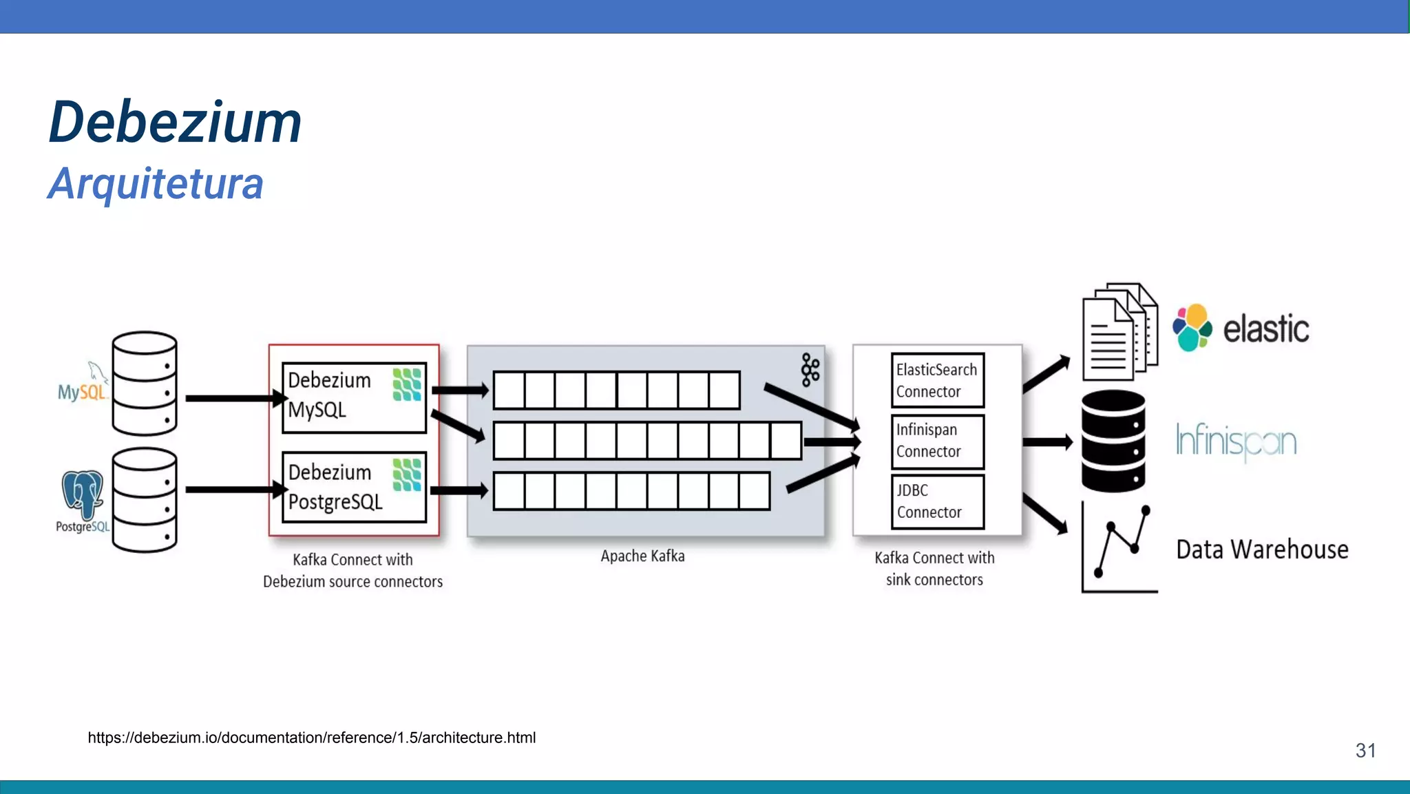 31
Debezium
Arquitetura
https://debezium.io/documentation/reference/1.5/architecture.html
 