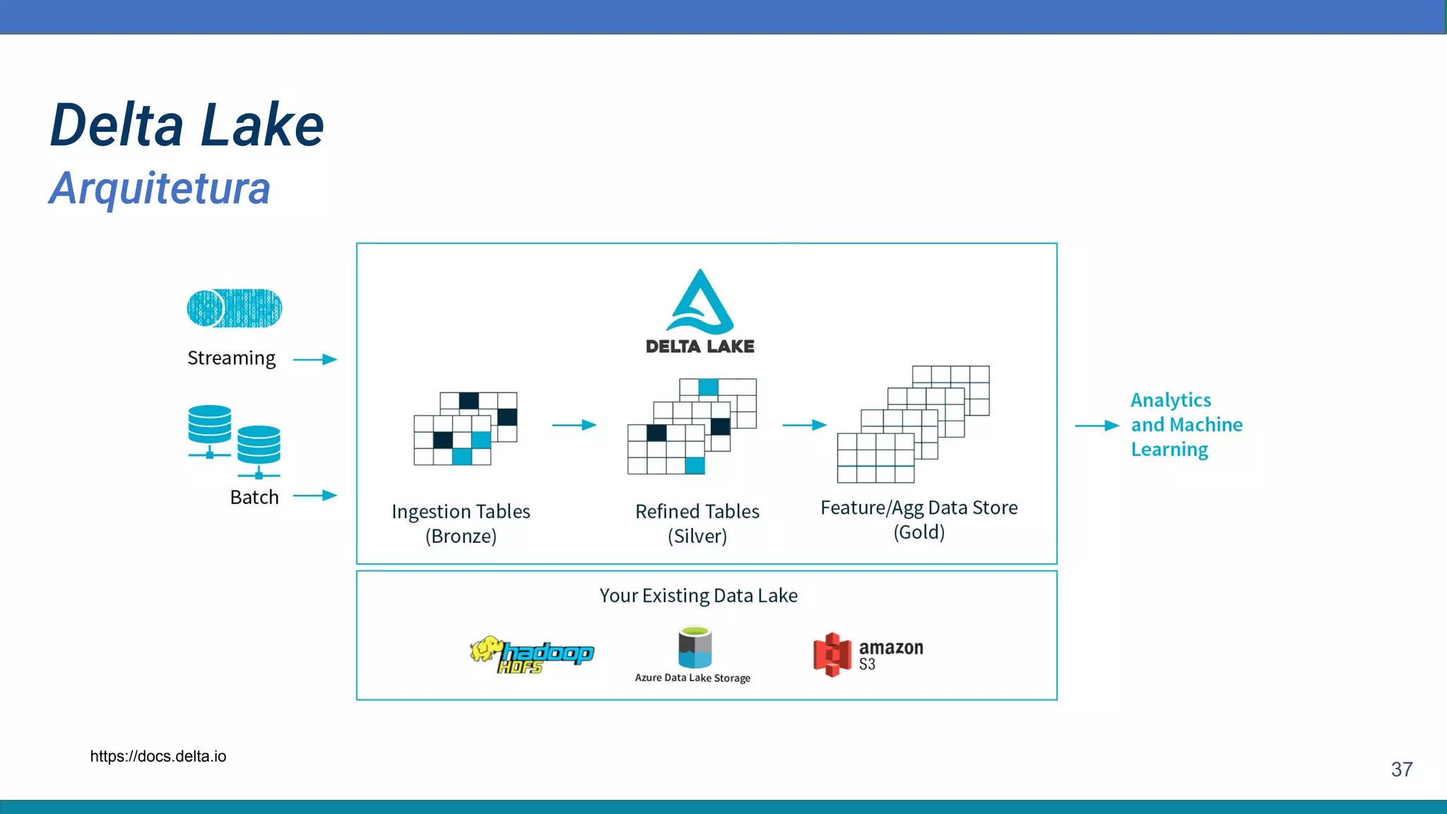 37
https://docs.delta.io
Delta Lake
Arquitetura
 