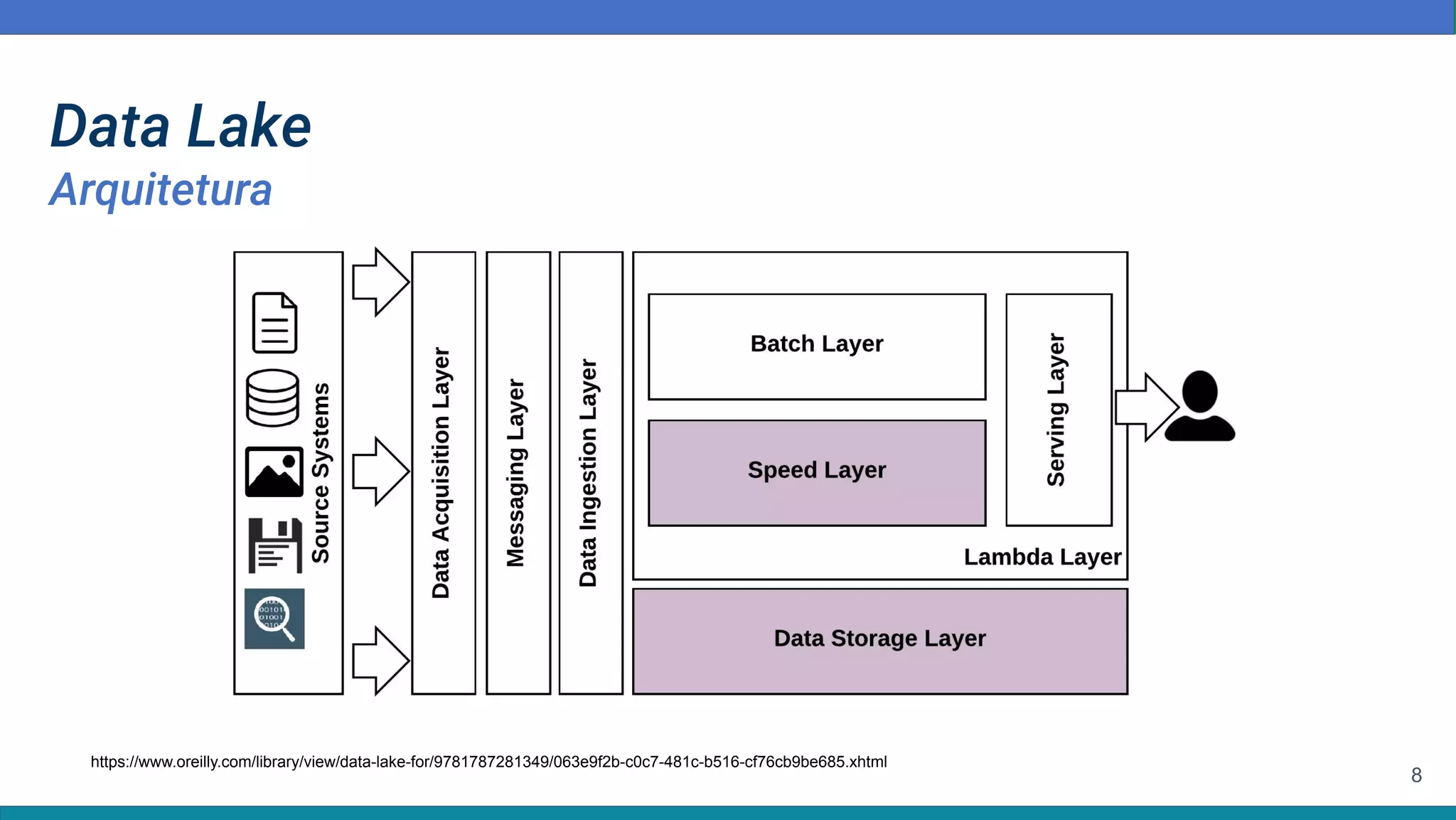 8
https://www.oreilly.com/library/view/data-lake-for/9781787281349/063e9f2b-c0c7-481c-b516-cf76cb9be685.xhtml
Data Lake
Arquitetura
 
