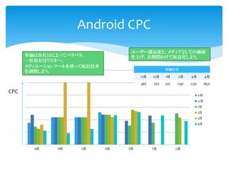 Android CPC
                                  ユーザー満足度と、メディアとしての価値
      単価は各社日によってバラバラ。             を上げ、長期間かけて収益化しよう。
      一社依存はリスキー。
      メディエーションツールを使って配信比率
                                                  単価の差
      を調整しよう。
                                      11月   12月   1月     2月    3月           4月

                                      48%   26%   75%   119%   213%         185%

CPC
                                                                      11月
                                                                      12月
                                                                      1月
                                                                      2月
                                                                      3月
                                                                      4月




        A社    B社    C社      D社   E社         F社          G社
 