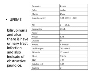 • UFEME
bilirubinuria
and also
there is have
urinary tract
infection
and also
indicate of
obstructive
jaundice.
Parameter Result
Color Amber
Clarity Clear
Specific gravity 1.02 (1.015-1.025)
PH 6 (5-8)
Leococytes 25/uL
Nitrite -
Protein 0.75
Glucose N
Ketone 0.5mmol/l
Urobilinogen 203 umol/l
Bilirubin 17 umol/l
Blood 250 /ul
RBC > 50
Epitelial cell 1-15
Bacteria 2+
 
