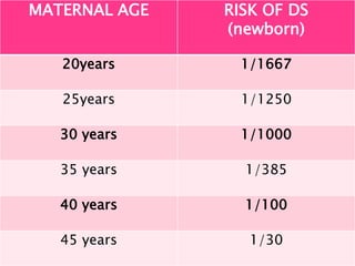 MATERNAL AGE RISK OF DS
(newborn)
20years 1/1667
25years 1/1250
30 years 1/1000
35 years 1/385
40 years 1/100
45 years 1/30
 