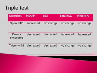 Disorders MSAFP uE3 Beta hCG Inhibin A
Open NTD increased No change No change No change
Downs
syndrome
decreased decreased increased Increased
Trisomy 18 decreased decreased No change No change
 