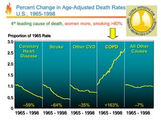 Percent Change in Age-Adjusted Death Rates, 
U.S., 1965-1998 
4th leading cause of death, women more, smoking >80% 
Proportion of 1965 Rate 
3.0 
3.0 
2.5 
2.5 
2.0 
2.0 
1.5 
1.5 
1.0 
1.0 
0.5 
0.5 
0 
0.0 
Coronary 
Heart 
Disease 
Stroke Other CVD COPD All Other 
Causes 
–59% –64% –35% +163% –7% 
1965 - 1998 1965 - 1998 1965 - 1998 1965 - 1998 1965 - 1998 
 