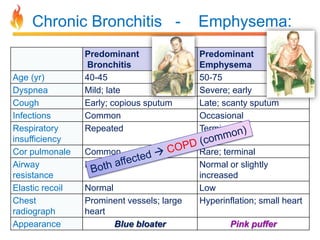 Chronic Bronchitis - Emphysema: 
Predominant 
Bronchitis 
Predominant 
Emphysema 
Age (yr) 40-45 50-75 
Dyspnea Mild; late Severe; early 
Cough Early; copious sputum Late; scanty sputum 
Infections Common Occasional 
Respiratory 
Repeated Terminal 
insufficiency 
Cor pulmonale Common Rare; terminal 
Airway 
resistance 
Increased Normal or slightly 
increased 
Elastic recoil Normal Low 
Chest 
Prominent vessels; large 
radiograph 
heart 
Hyperinflation; small heart 
Appearance Blue bloater Pink puffer 
 