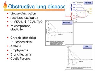 Obstructive lung diseases 
 airway obstruction 
 restricted expiration 
  FEV1,  FEV1/FVC 
  compliance, 
elasticity 
 Chronic bronchitis 
• Bronchiolitis 
 Asthma 
 Emphysema 
 Bronchiectasia 
 Cystic fibrosis 
Normal 
Asthma 
COPD 
 