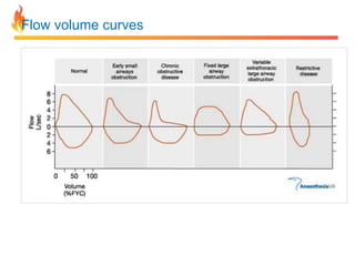 Flow volume curves 
 