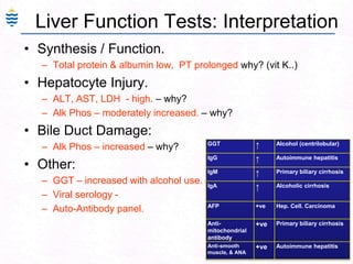 16
Liver Function Tests: Interpretation
• Synthesis / Function.
– Total protein & albumin low, PT prolonged why? (vit K..)
• Hepatocyte Injury.
– ALT, AST, LDH - high. – why?
– Alk Phos – moderately increased. – why?
• Bile Duct Damage:
– Alk Phos – increased – why?
• Other:
– GGT – increased with alcohol use. – why?
– Viral serology -
– Auto-Antibody panel.
GGT ↑ Alcohol (centrilobular)
IgG ↑ Autoimmune hepatitis
IgM ↑ Primary biliary cirrhosis
IgA ↑ Alcoholic cirrhosis
AFP +ve Hep. Cell. Carcinoma
Anti-
mitochondrial
antibody
+ve Primary biliary cirrhosis
Anti-smooth
muscle, & ANA
+ve Autoimmune hepatitis
 