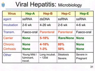 31
Viral Hepatitis: Microbiology
Virus Hep-A Hep-B Hep-C Hep-E
agent ssRNA dsDNA ssRNA ssRNA
Incubation 2-6 wk 4-26 wk 2-6 wk 4-6 wk
Transm. Faeco-oral Parenteral Parenteral Faeco-oral
Carrier None 5-10% Rare/None None
Chronic
Cirrhosis
None
None
4-10%
1-3%
80%
50%
None
None
Other Young Mild /
fulminant,
travel.
Long incubat.
~ 120d
Steatosis
Severe.
Severe in
Pregnant
 