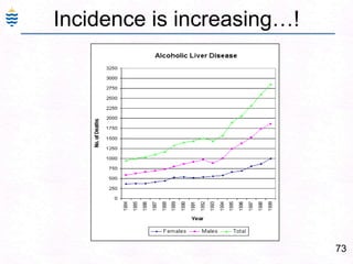 73
Incidence is increasing…!
 