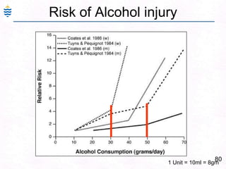 80
Risk of Alcohol injury
1 Unit = 10ml = 8gm
 