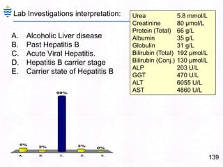 99Etiology of CirrhosisAlcoholic liver disease		60-70%Viral hepatitis			10%Biliary disease			5-10%Primary hemochromatosis	5%Cryptogenic cirrhosis		10-15%Wilson’s, 1AT def		rare
