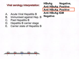 Viral serology interpretation: Acute Viral Hepatitis B Immunised against Hep. B Past Hepatitis B Hepatitis B carrier stage Carrier state of Hepatitis B HBsAg  Negative,  Anti HBsAg  Positive Anti HBcAg  Positive Anti HBcAg IGM Negative 