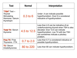 Test Normal Interpretation "TSH"  Test -- Thyroid Stimulating Hormone / Serum thyrotropin  0.3 to 6 Under .4 can indicate possible hyperthyroidism. Over 6 is considered indicative of hypothyroidism.  Total T4  / Serum thyroxine  4.5 to 12.5 Less than 4.5 can be indicative of an underfunctioning thyroid when TSH is also elevated. Over 12.5 can indicate hyperthyroidism. Low T4 with low TSH can sometimes indicate a pituitary problem.  Free T4  / Free Thyroxine - FT4  0.7 to 2.0 Less than 0.7 is considered indicative of possible hypothyroidism.  T3  / Serum triiodothyronine  80 to 220 Less than 80 can indicate hypothyroidism. 