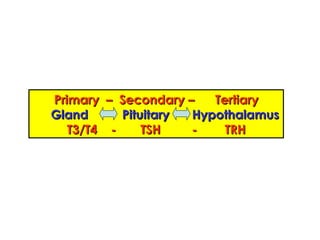 Primary  –  Secondary –  Tertiary Gland  –  Pituitary  -  Hypothalamus T3/T4  -  TSH  -  TRH 