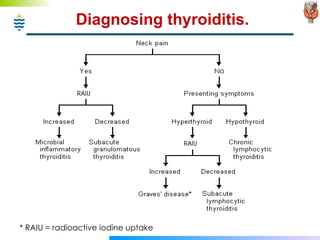 Diagnosing thyroiditis. * RAIU = radioactive iodine uptake  