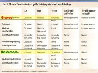 Graves Hashimoto 