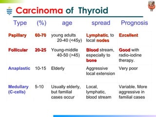 Carcinoma  of  Thyroid Type (%) age spread Prognosis Papillary 60-70 young adults 20-40 (<45y) Lymphatic , to local  nodes Excellent Follicular 20-25 Young-middle 40-50 (>45) Blood  stream, especially to  bone Good  with radio-iodine therapy. Anaplastic 10-15 Elderly Aggressive local extension Very poor Medullary (C-cells) 5-10 Usually elderly, but familial cases occur Local, lymphatic, blood stream Variable. More aggressive in familial cases 