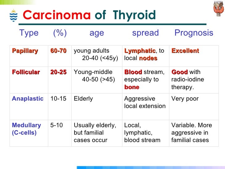 Pathology of Thyroid & Endocrine Disorders