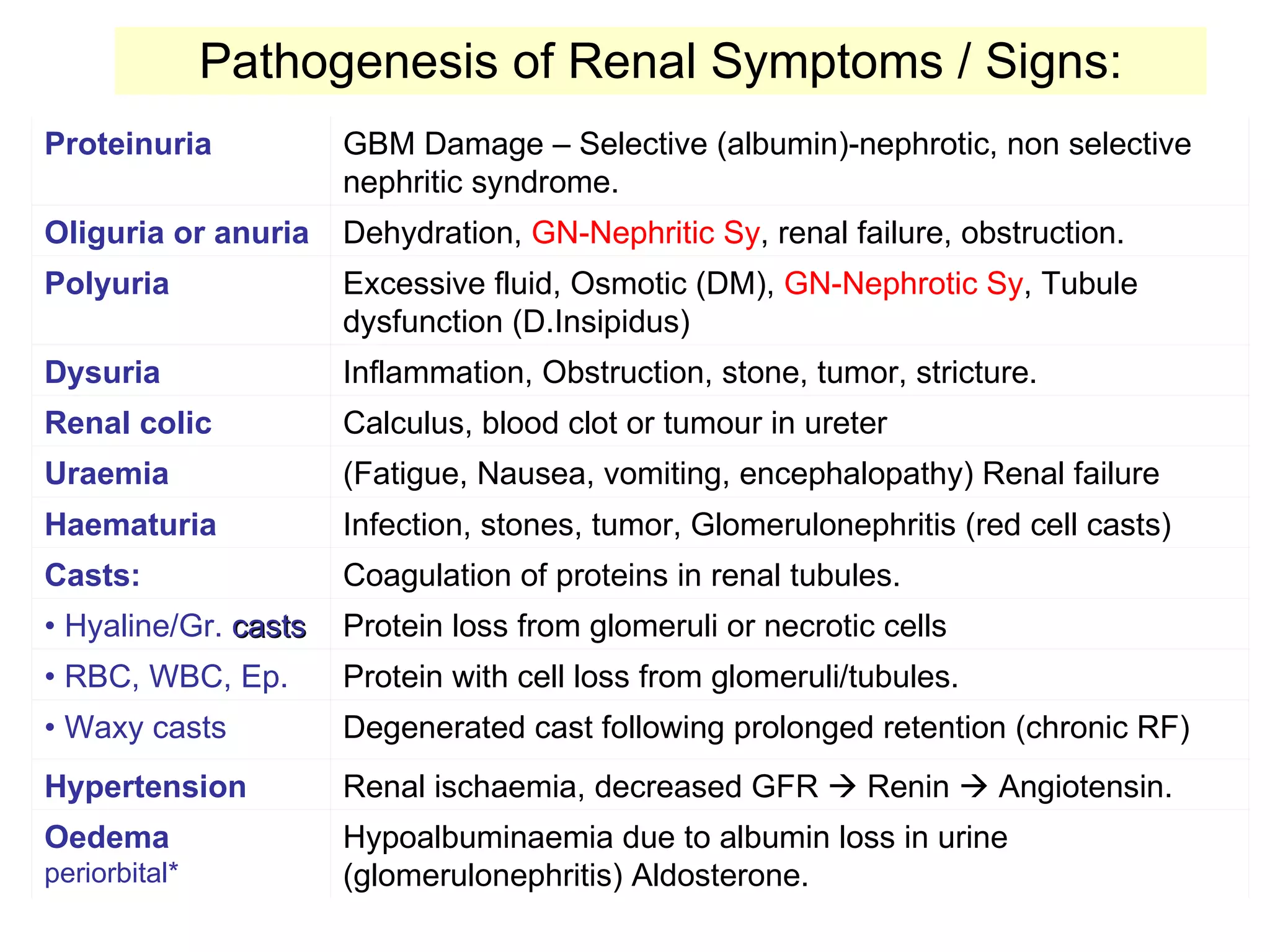 Pathogenesis of Renal Symptoms / Signs: Body_ID:  TI021001 Proteinuria GBM Damage – Selective (albumin)-nephrotic, non selective nephritic syndrome. Oliguria or anuria Dehydration,  GN-Nephritic Sy , renal failure, obstruction. Polyuria Excessive fluid, Osmotic (DM),  GN-Nephrotic Sy , Tubule dysfunction (D.Insipidus) Dysuria Inflammation, Obstruction, stone, tumor, stricture. Renal colic Calculus, blood clot or tumour in ureter Uraemia (Fatigue, Nausea, vomiting, encephalopathy) Renal failure Haematuria Infection, stones, tumor, Glomerulonephritis (red cell casts) Casts: Coagulation of proteins in renal tubules. •  Hyaline/Gr.  casts Protein loss from glomeruli or necrotic cells •  RBC, WBC, Ep. Protein with cell loss from glomeruli/tubules. •  Waxy casts Degenerated cast following prolonged retention (chronic RF) Hypertension Renal ischaemia, decreased GFR    Renin    Angiotensin. Oedema  periorbital* Hypoalbuminaemia due to albumin loss in urine (glomerulonephritis) Aldosterone. 
