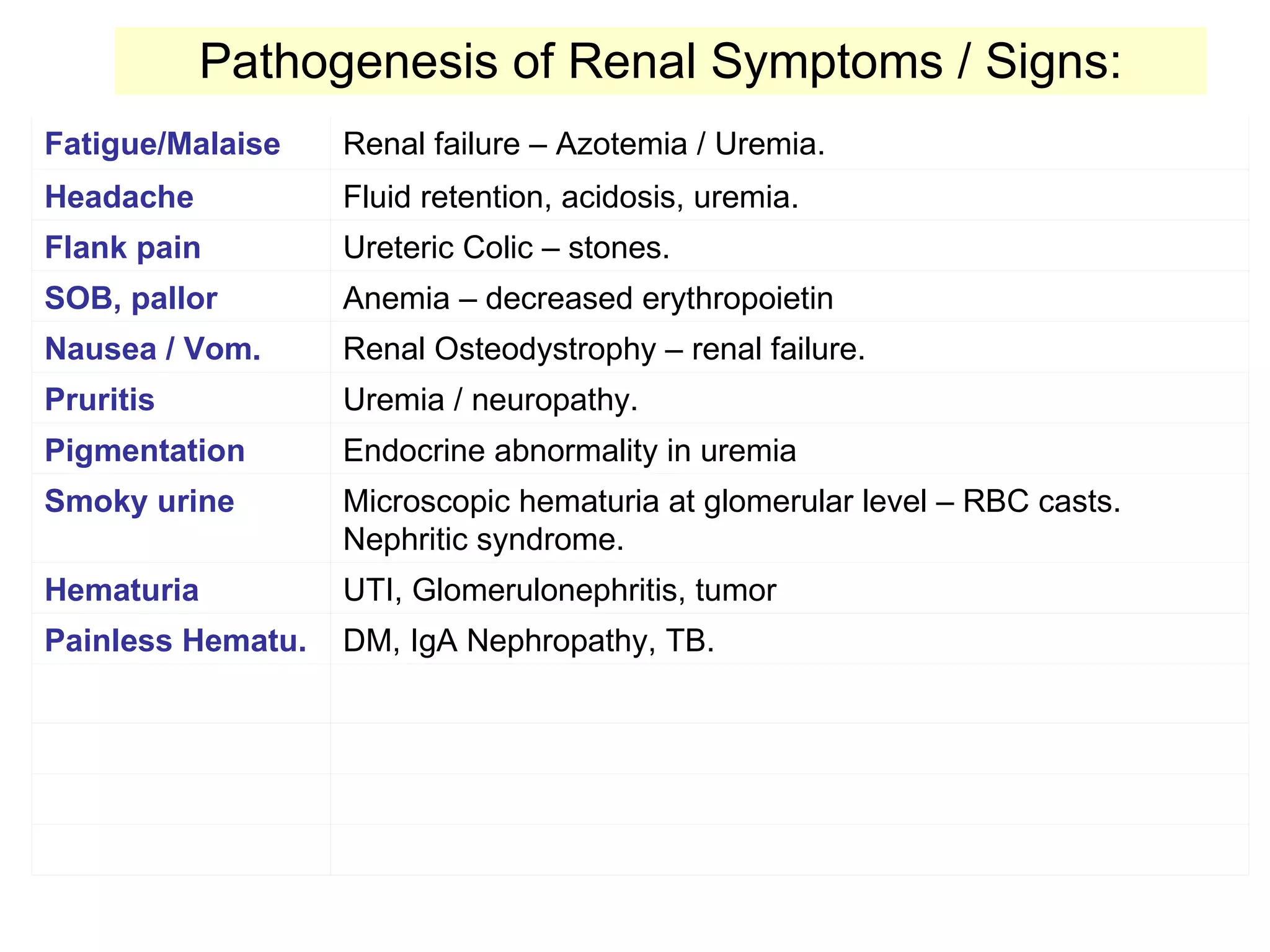Pathogenesis of Renal Symptoms / Signs: Body_ID:  TI021001 Fatigue/Malaise Renal failure – Azotemia / Uremia.  Headache Fluid retention, acidosis, uremia. Flank pain Ureteric Colic – stones. SOB, pallor Anemia – decreased erythropoietin Nausea / Vom. Renal Osteodystrophy – renal failure. Pruritis Uremia / neuropathy. Pigmentation Endocrine abnormality in uremia Smoky urine Microscopic hematuria at glomerular level – RBC casts. Nephritic syndrome. Hematuria UTI, Glomerulonephritis, tumor Painless Hematu. DM, IgA Nephropathy, TB. 